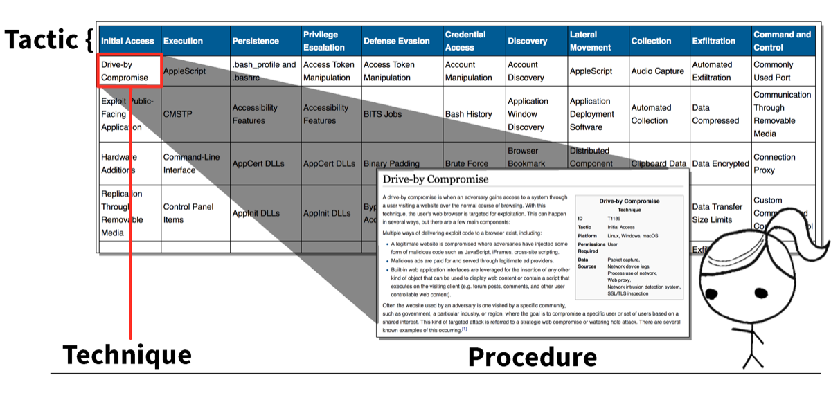 MITRE ATT&CK framework matrix showing tactics and techniques