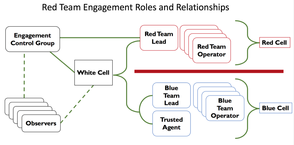 Diagram showing red team roles and relationships including red cell, white cell, and blue team
