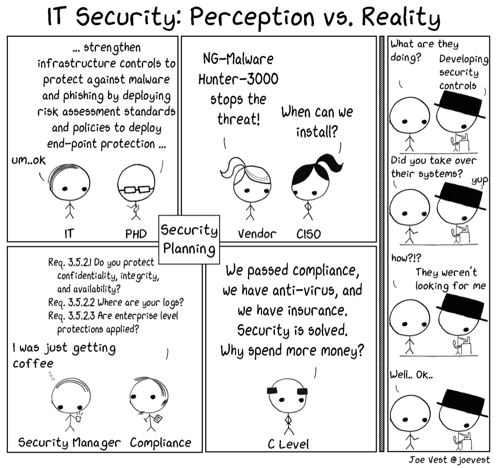 Diagram illustrating how the threat gets a vote in security testing decisions