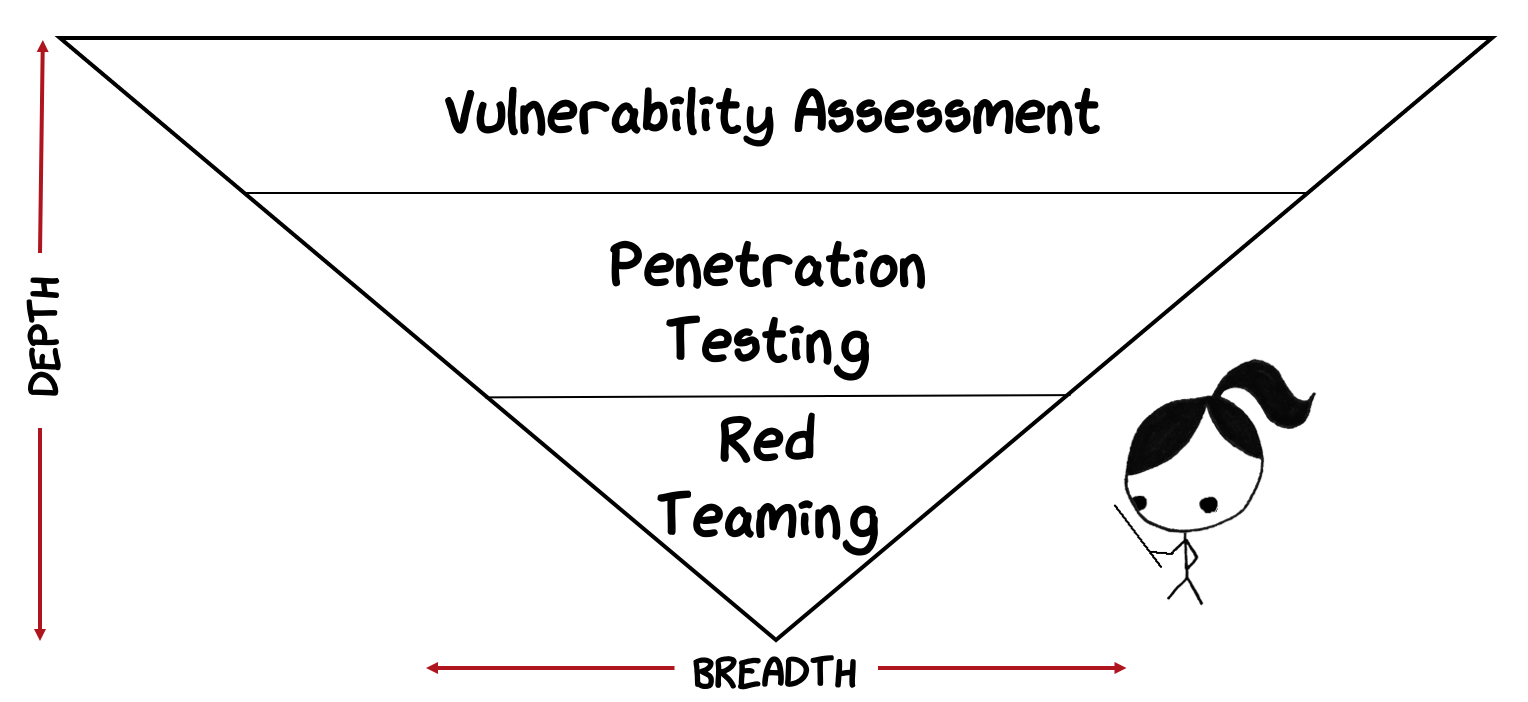 Red Team Engagement vs Penetration Test vs Vulnerability Assessment | Red Development and Operations