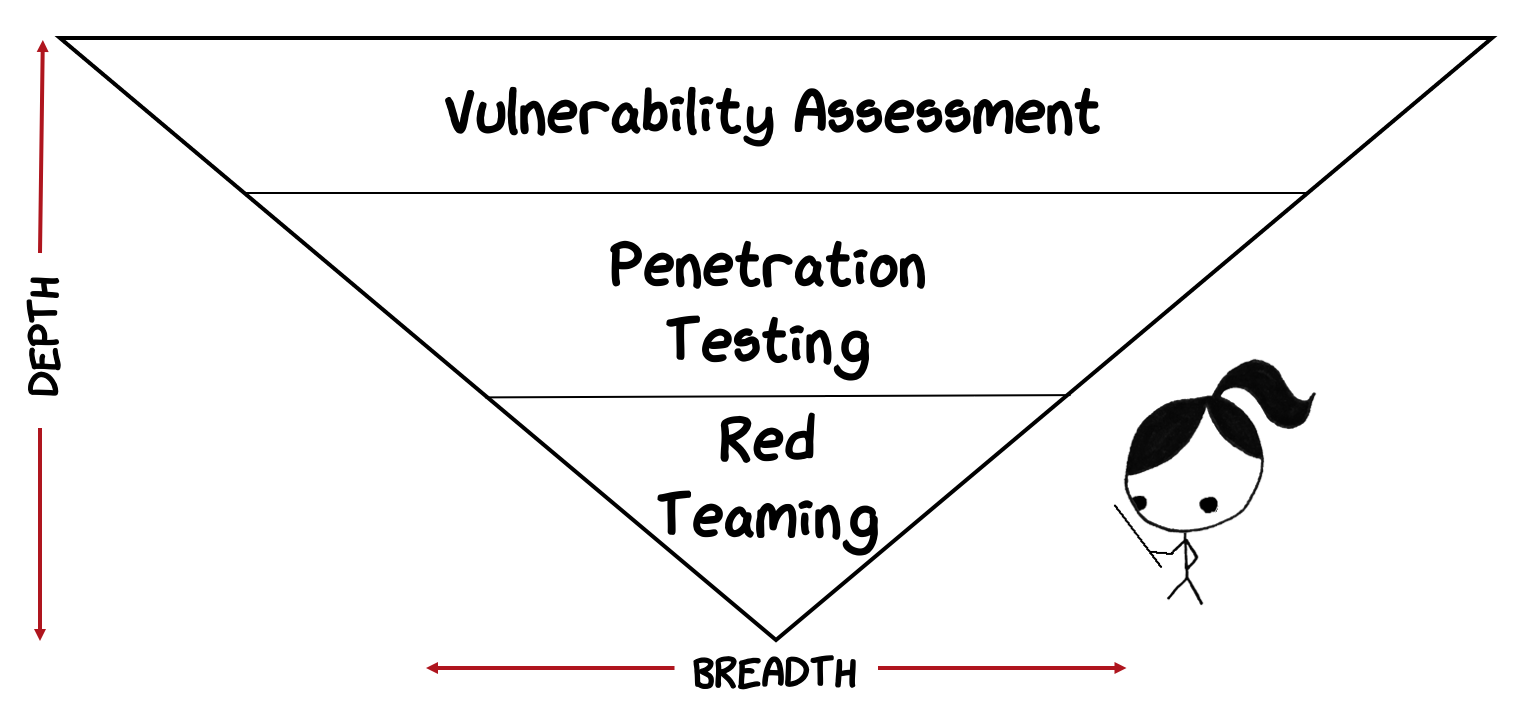 Red Team Engagement vs Penetration Test vs | Red Team Development and Operations