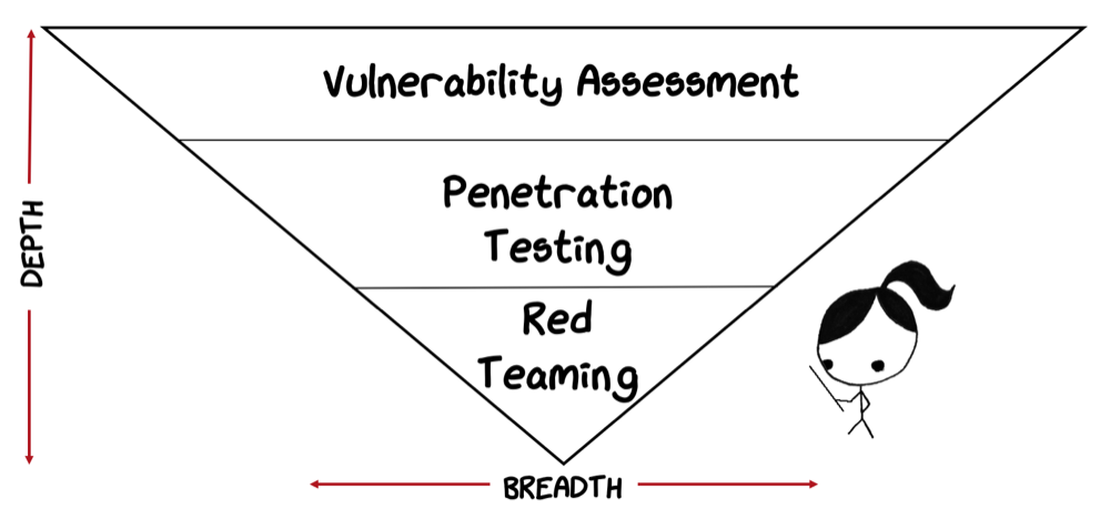 Inverse pyramid showing the relationship between vulnerability assessments, penetration tests, and red team engagements